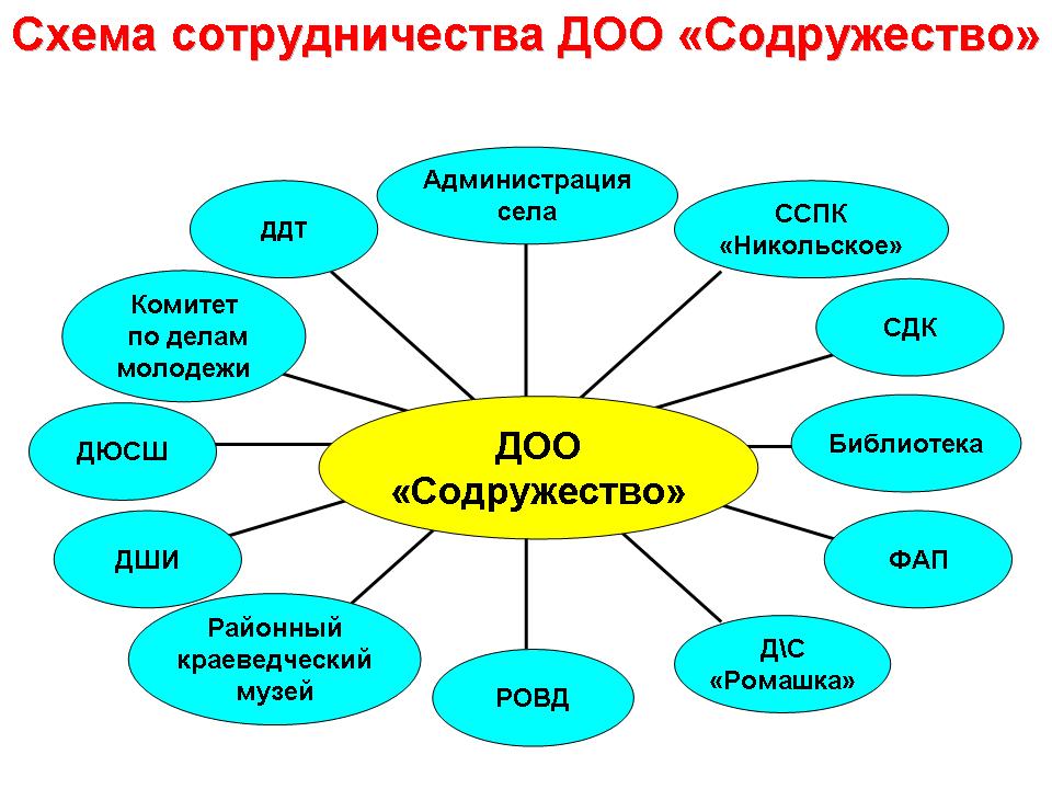 Какие детские объединения